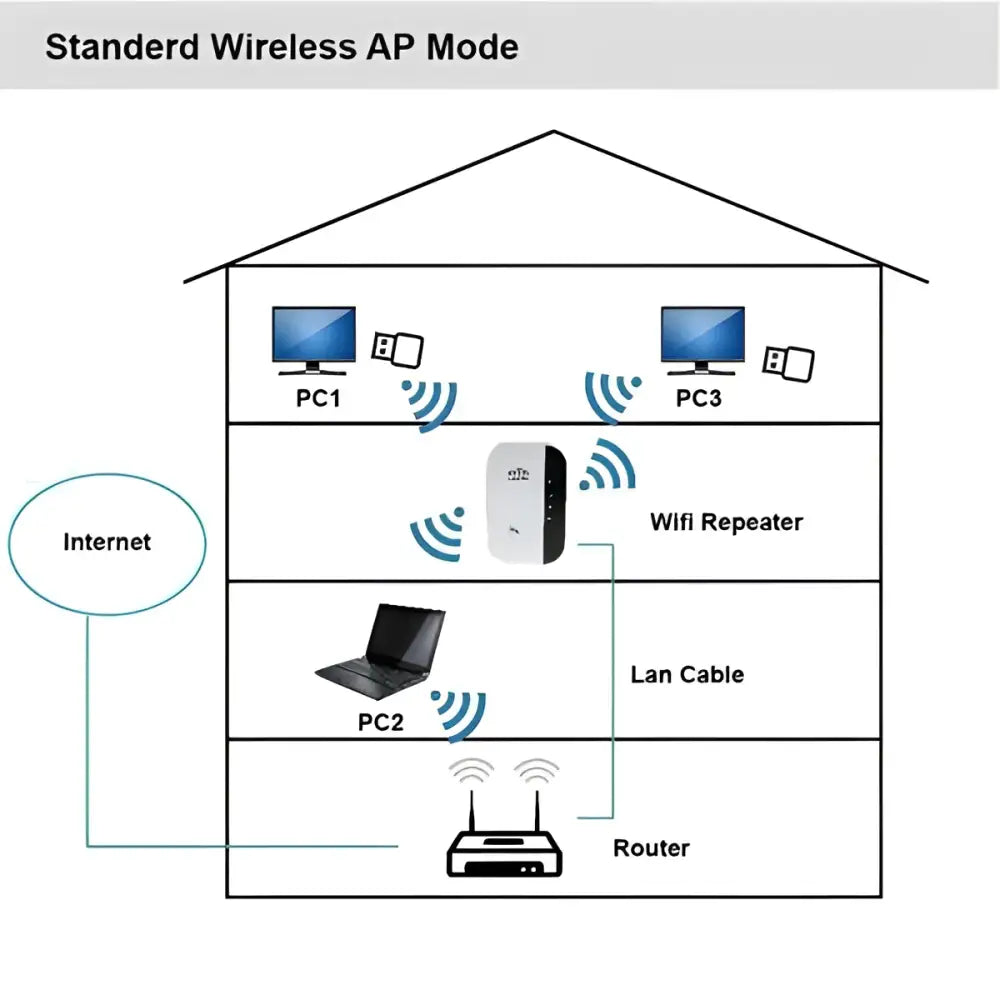 300M WiFi Repeater Wireless Network Extender