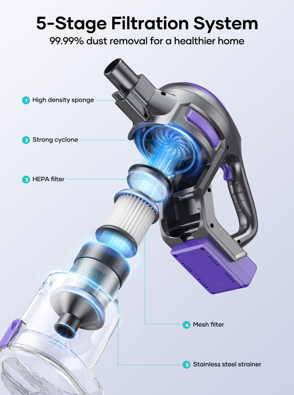 Stick vacuum cyclone dust filtration system with HEPA and mesh filter components