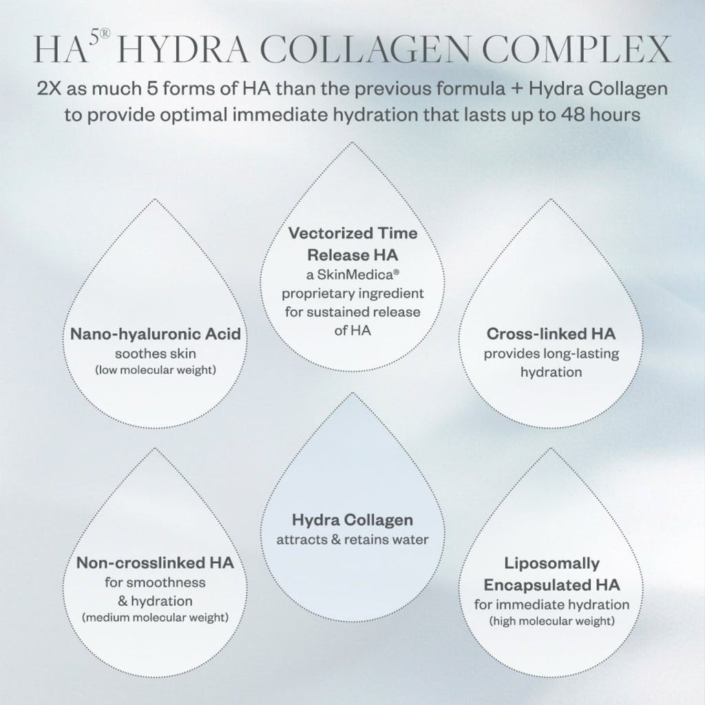 Hydra collagen complex diagram with labeled HA release, cross-linked HA, and hydro collagen