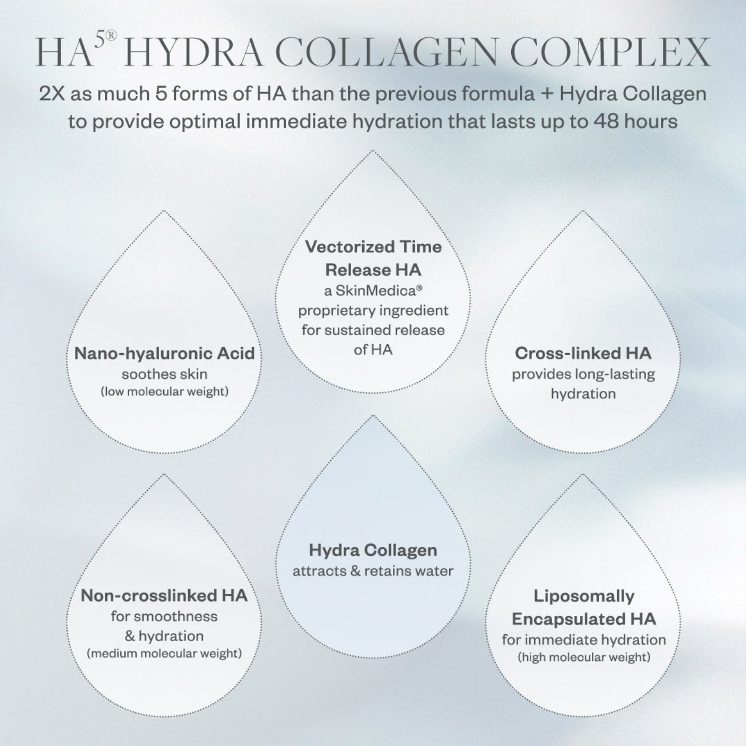 Hydra collagen complex diagram with labeled HA release, cross-linked HA, and hydro collagen